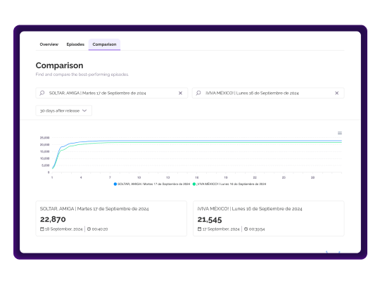 Podcast performance comparison dashboard displaying graphs of two compared episode downloads over time, allowing for analysis of episode performance over time.